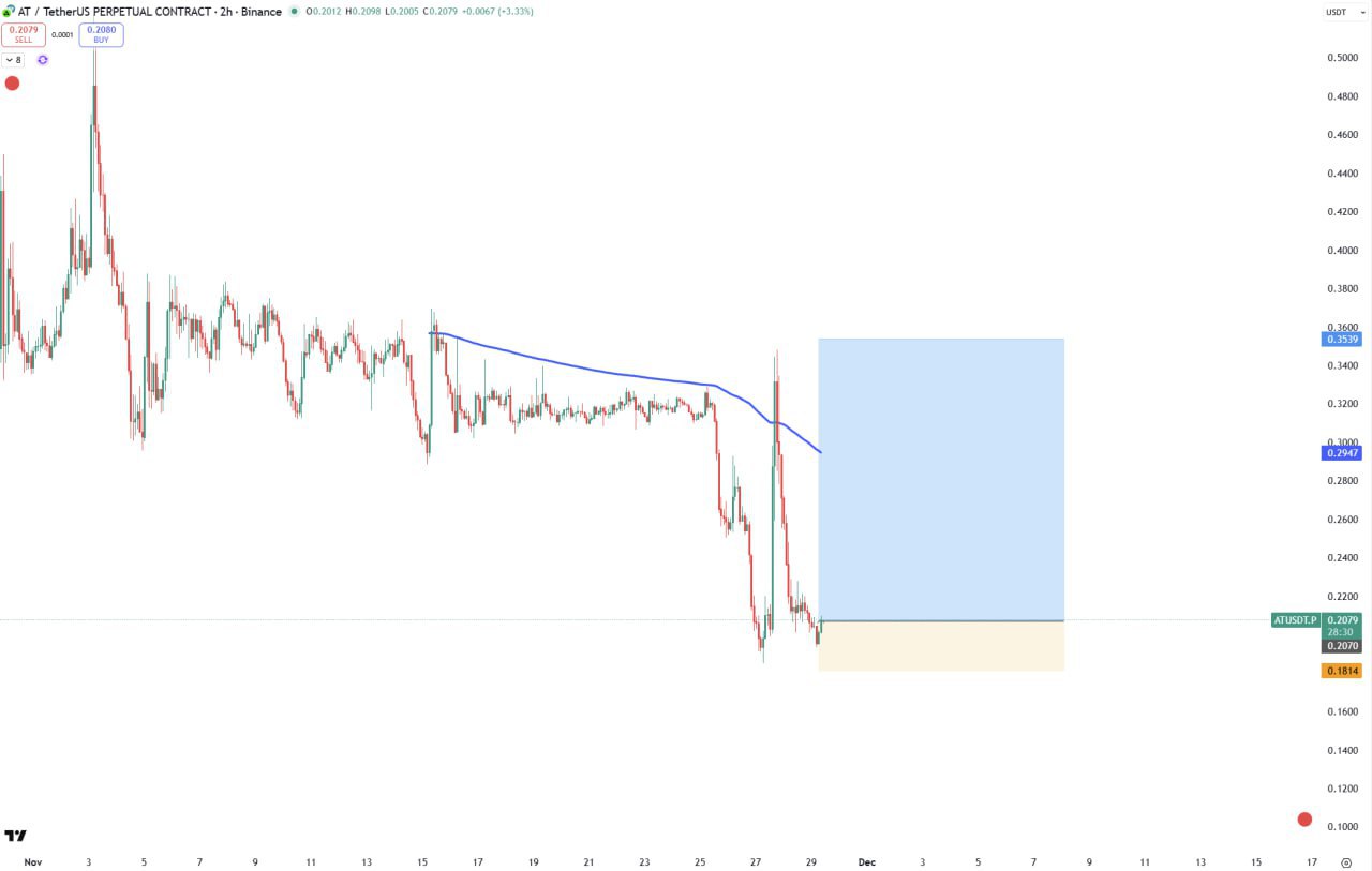 AT — бычий сигнал (AT/USDT)
