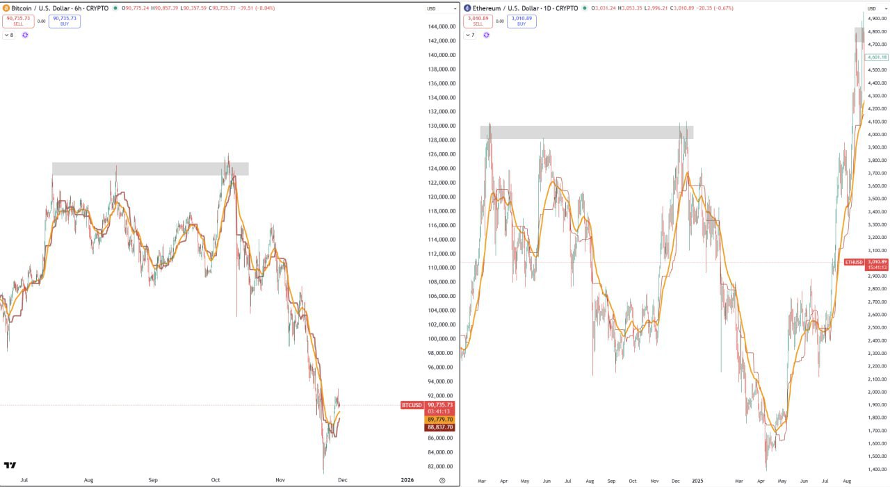 BTC и ETH: сравнение графиков и зоны предложения