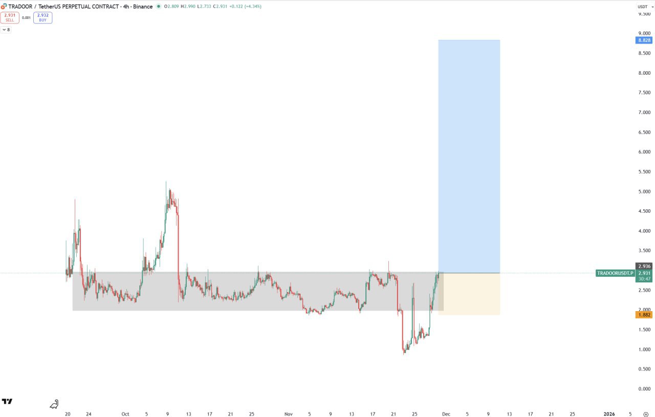 TRADOOR — бычий сигнал (вход ~2.93)