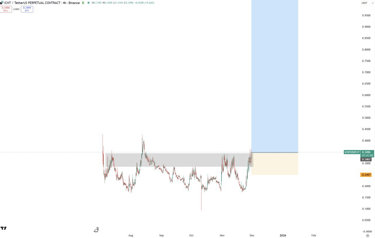 ICNT — бычий сигнал