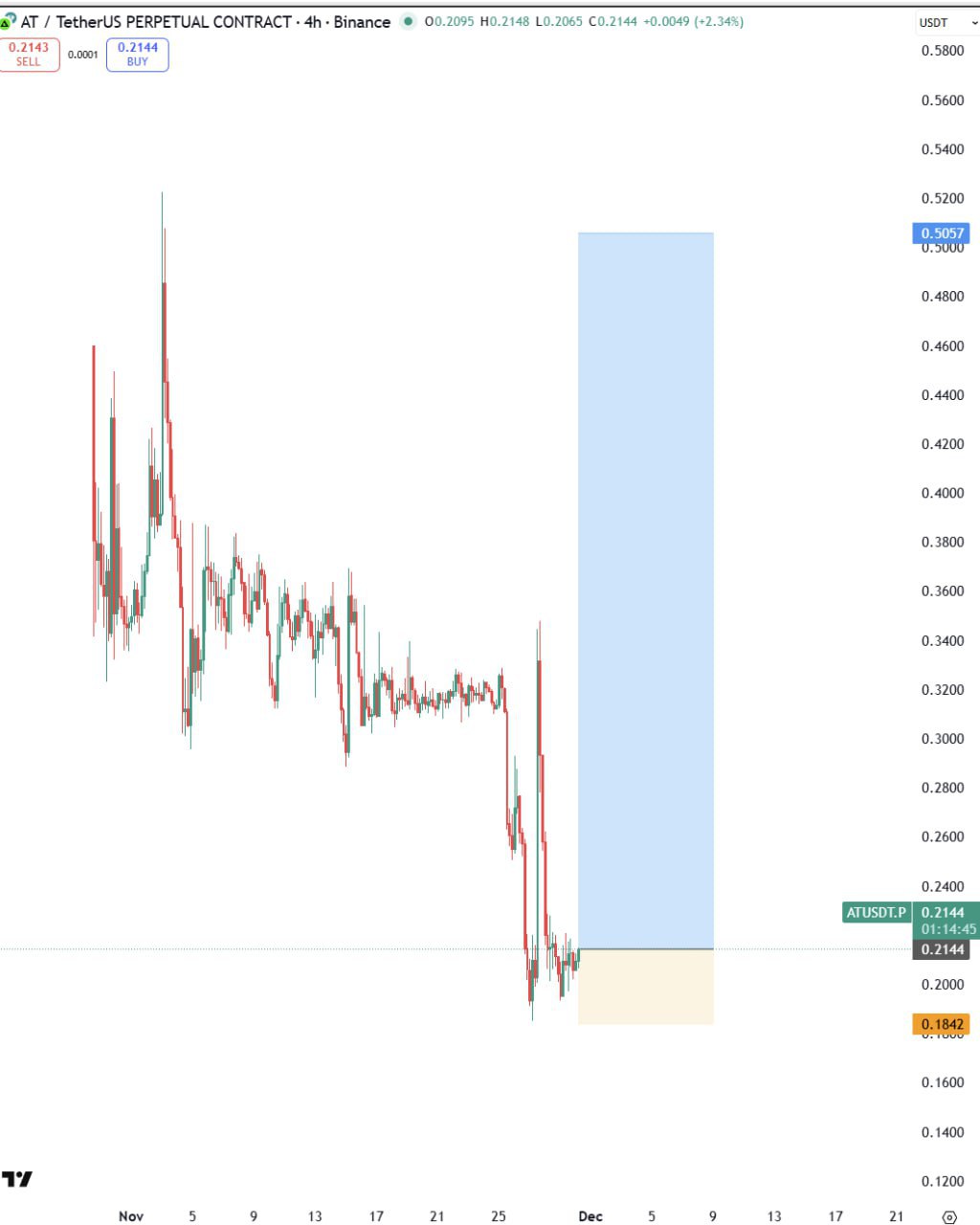 AT/USDT — бычий сигнал