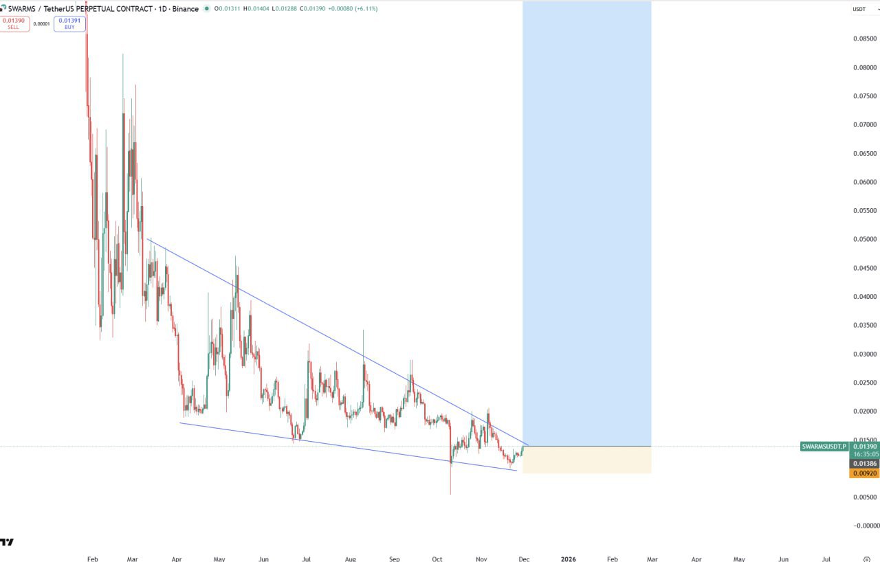 SWARMS — бычий прорыв