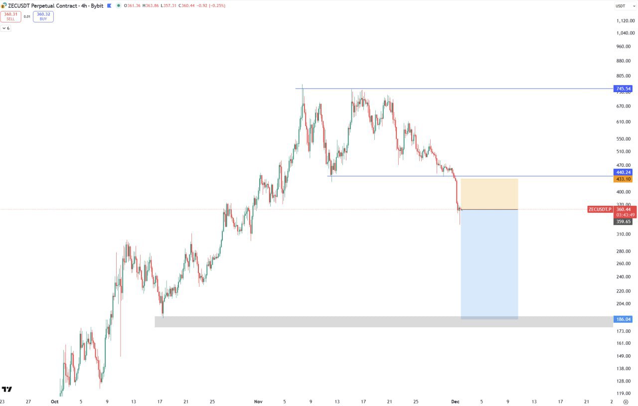 ZEC — медвежий сигнал