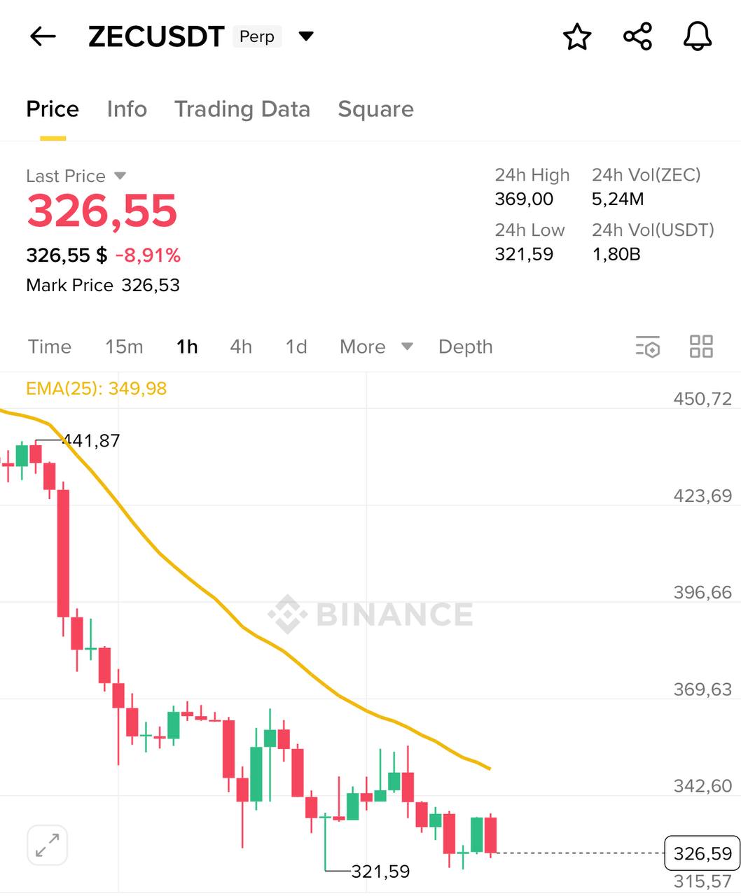 ZEC/USDT — сильный нисходящий тренд