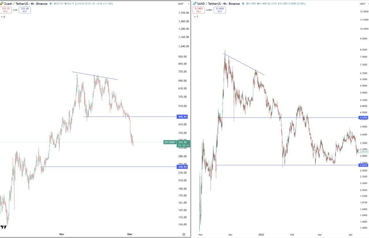 ZEC: $250 — ключевая поддержка