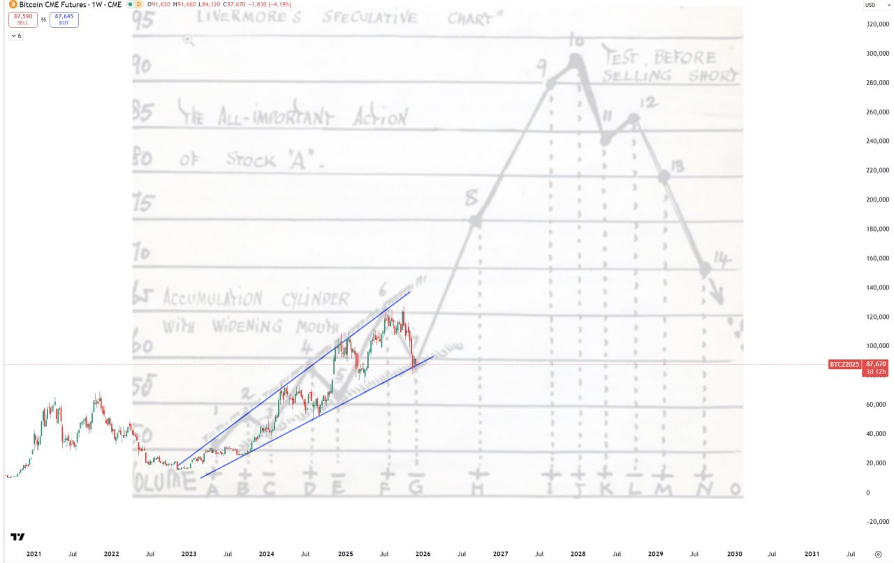 Спекулятивная проекция Bitcoin CME Futures (BTCZ2025)