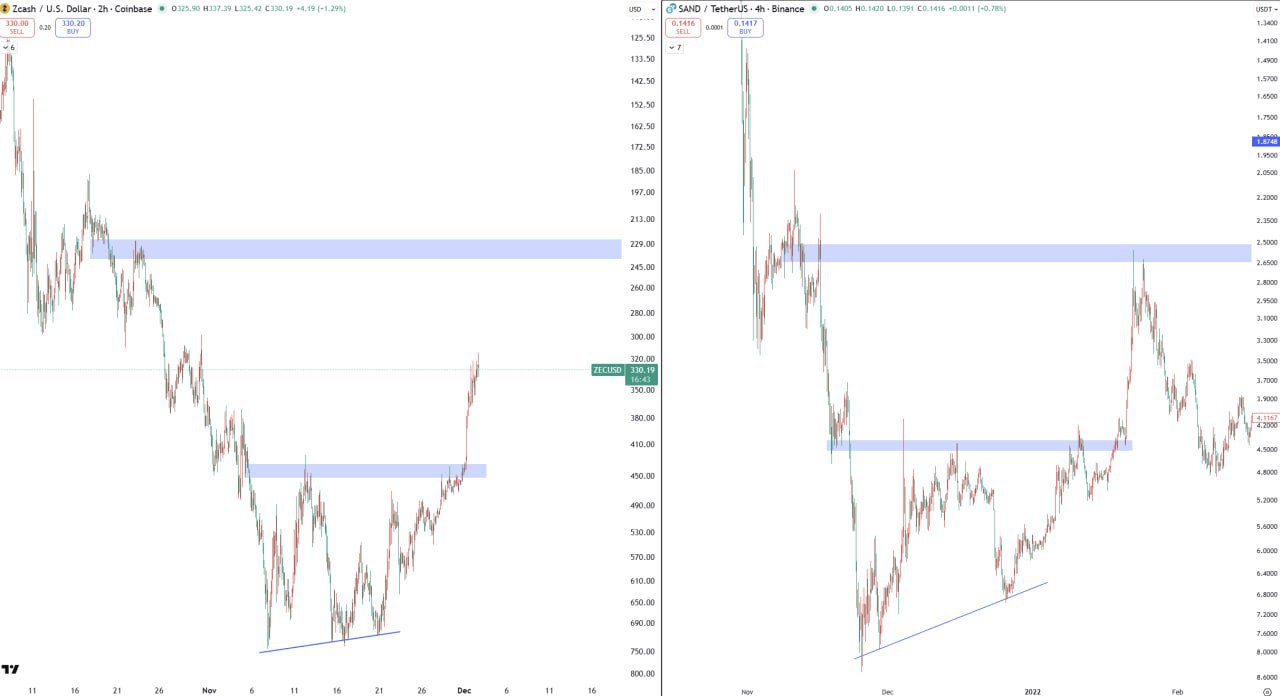 Когда ZEC (Zcash) отскочит?
