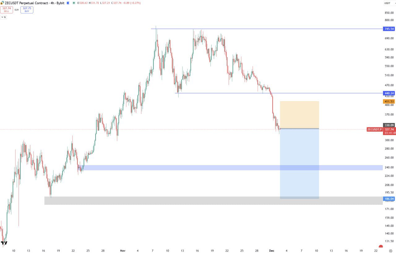 ZEC/USDT — шорт и низкий TP