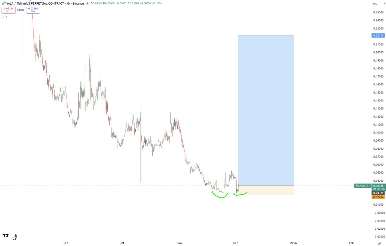 YALA — бычий сигнал: потенциальное двойное дно