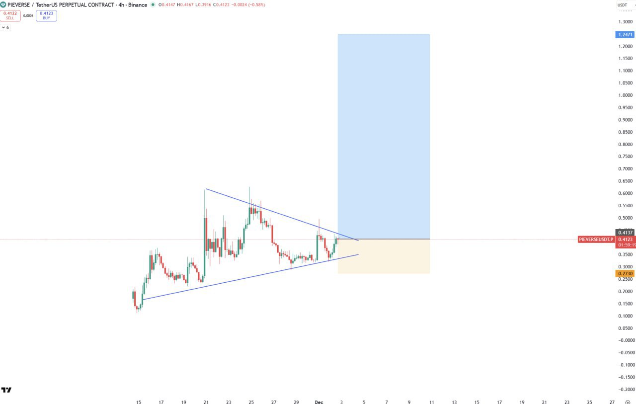 PIEVERSE/USDT — потенциал +20%