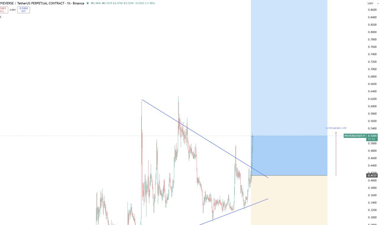 PIEVERSE — +28% после пробоя
