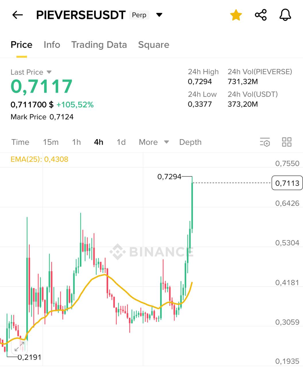PIEVERSE: X2 — бычий прорыв