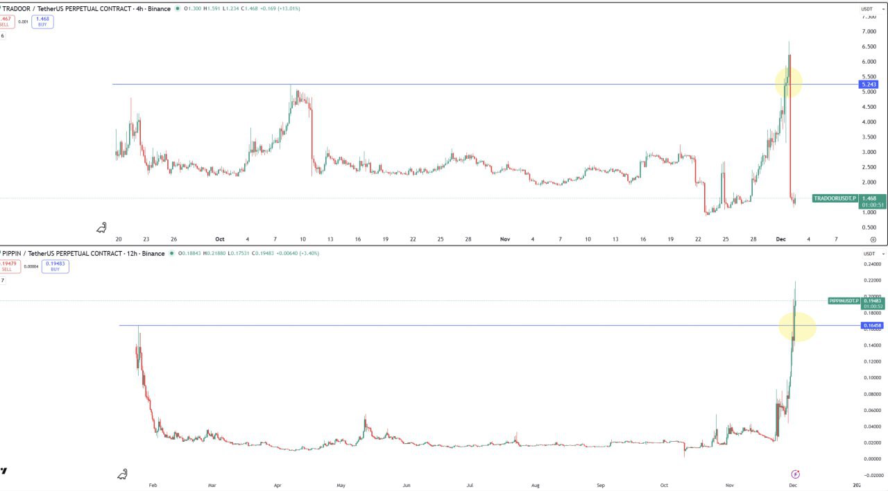 Burj Khalifa: сигнал распродажи на TRADOOR и PIPPIN