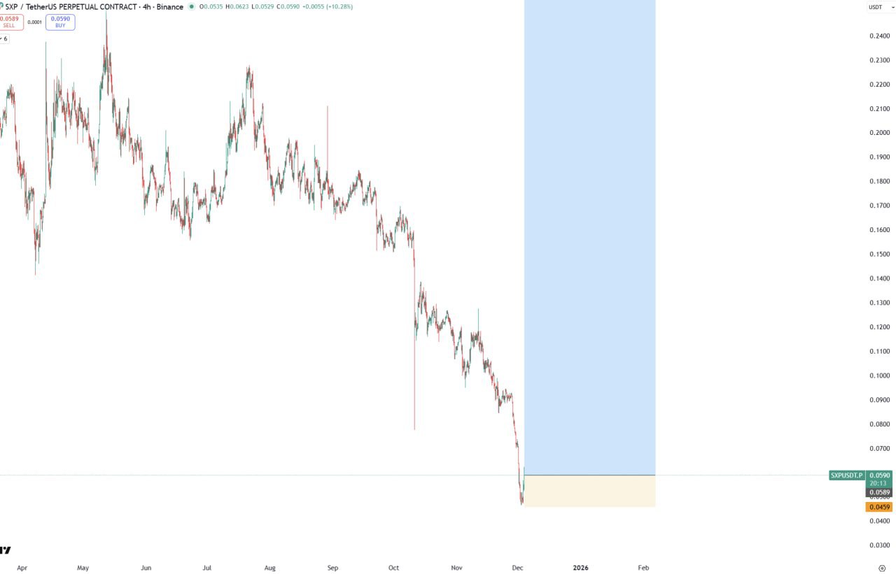 SXP — позиция закрыта