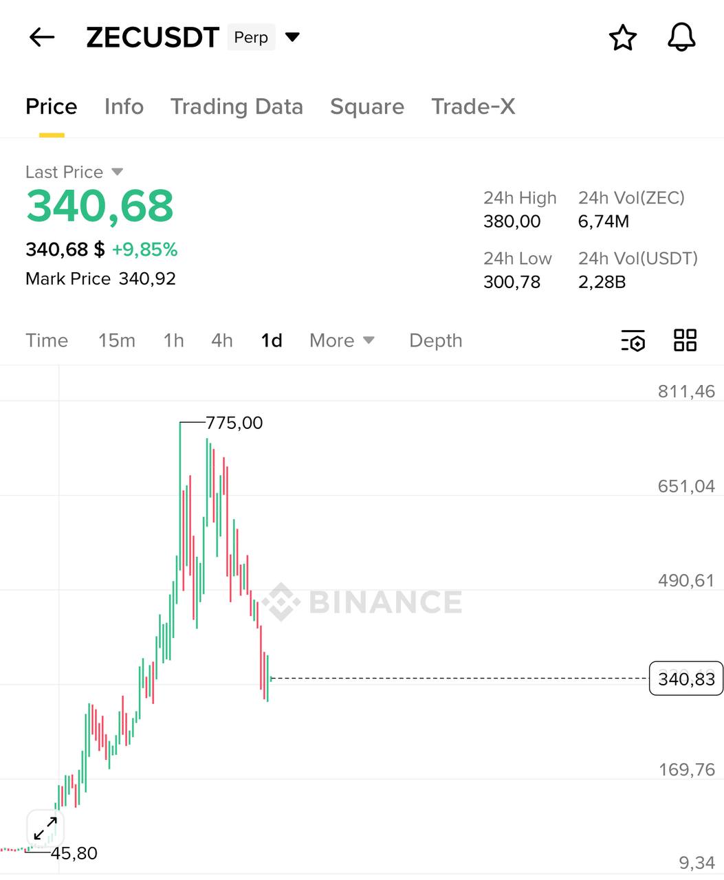 ZEC упал на 50% — консолидация перед ралли