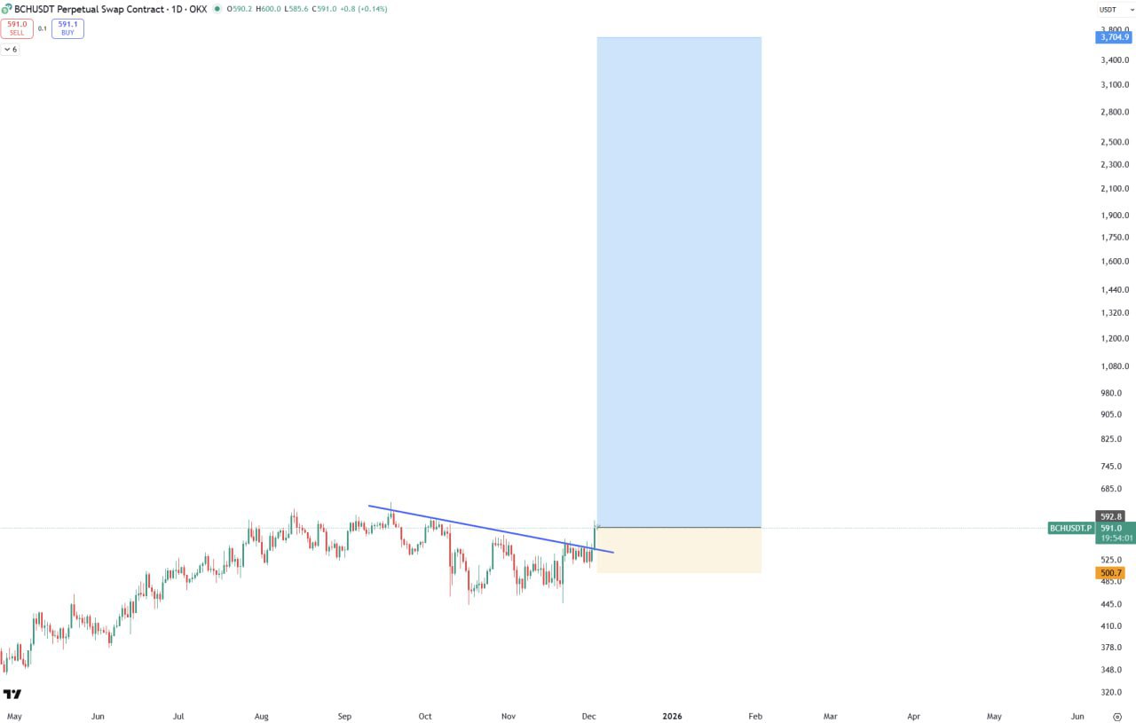 BCH — добавить позицию (бычий сигнал)