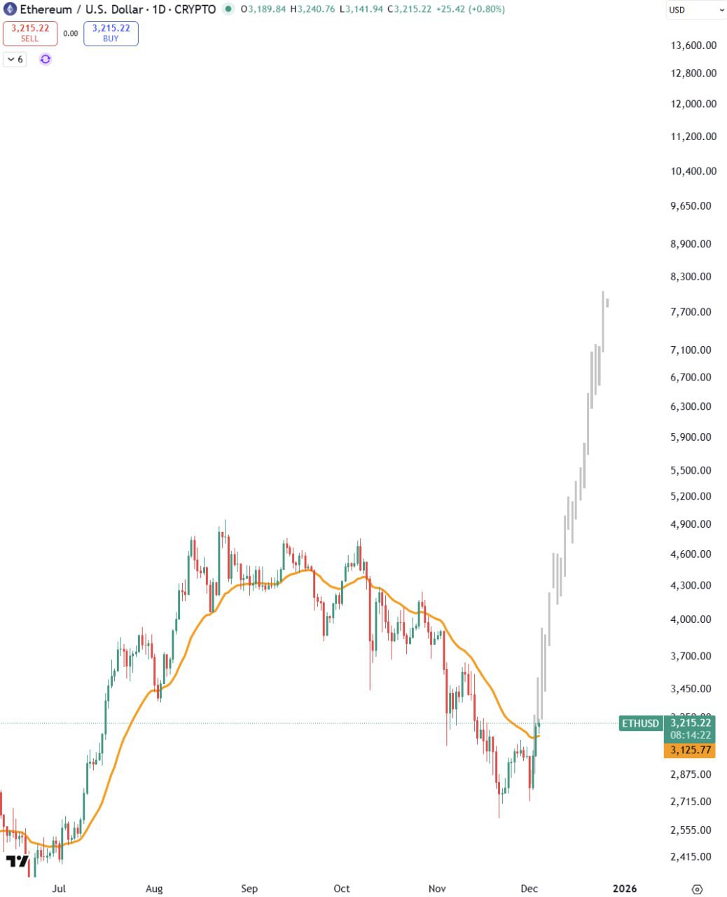 ETH $7,777 к концу года — прогноз