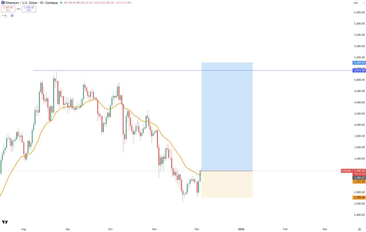 Сигнал: закрыть ETH