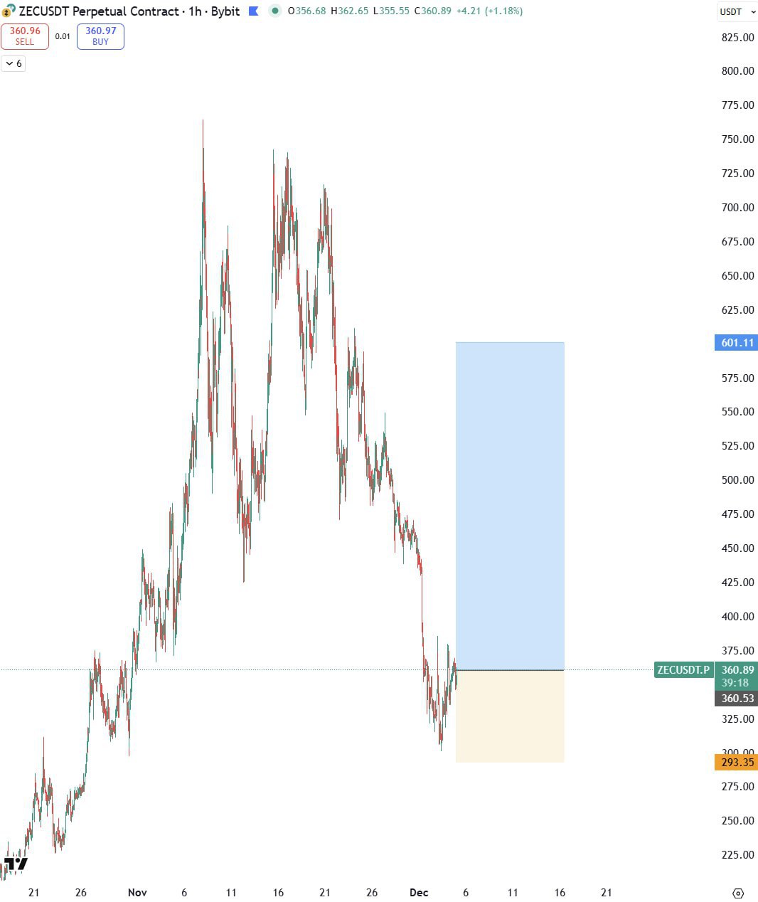 ZEC — цель 600 (бычий сигнал)