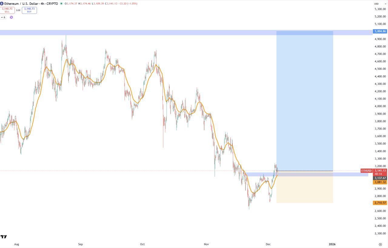 ETH: свинг-холд и потенциальный рост