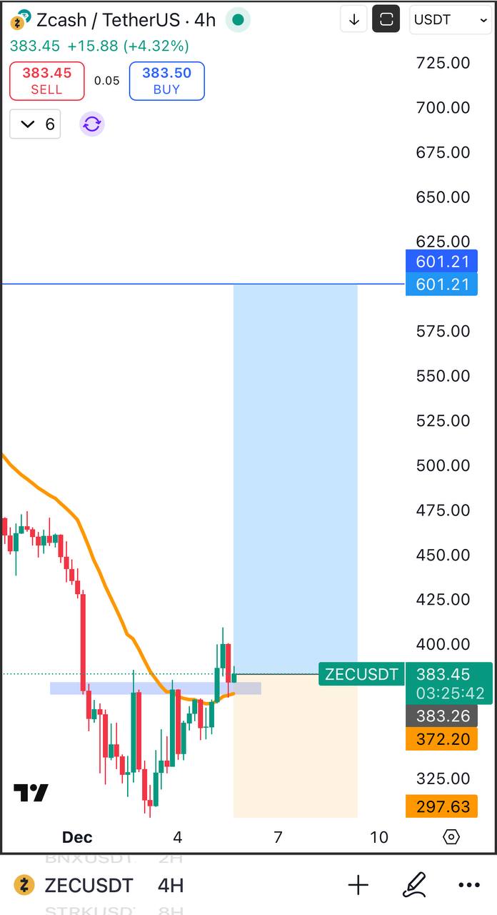 Добавьте больше ZEC — бычий сигнал на покупку