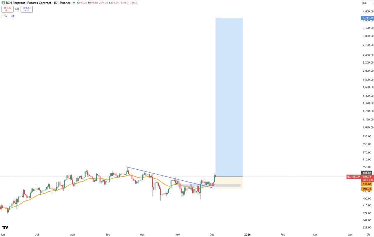 BCH — бычий сигнал: рост Bitcoin Cash