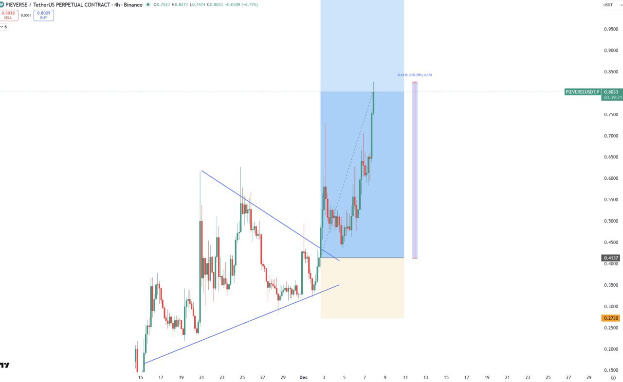PIEVERSE x2 — бычий пробой