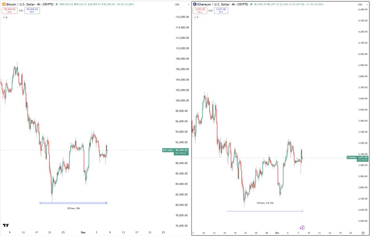 20 дней накопления BTC и ETH ниже 90k/3k