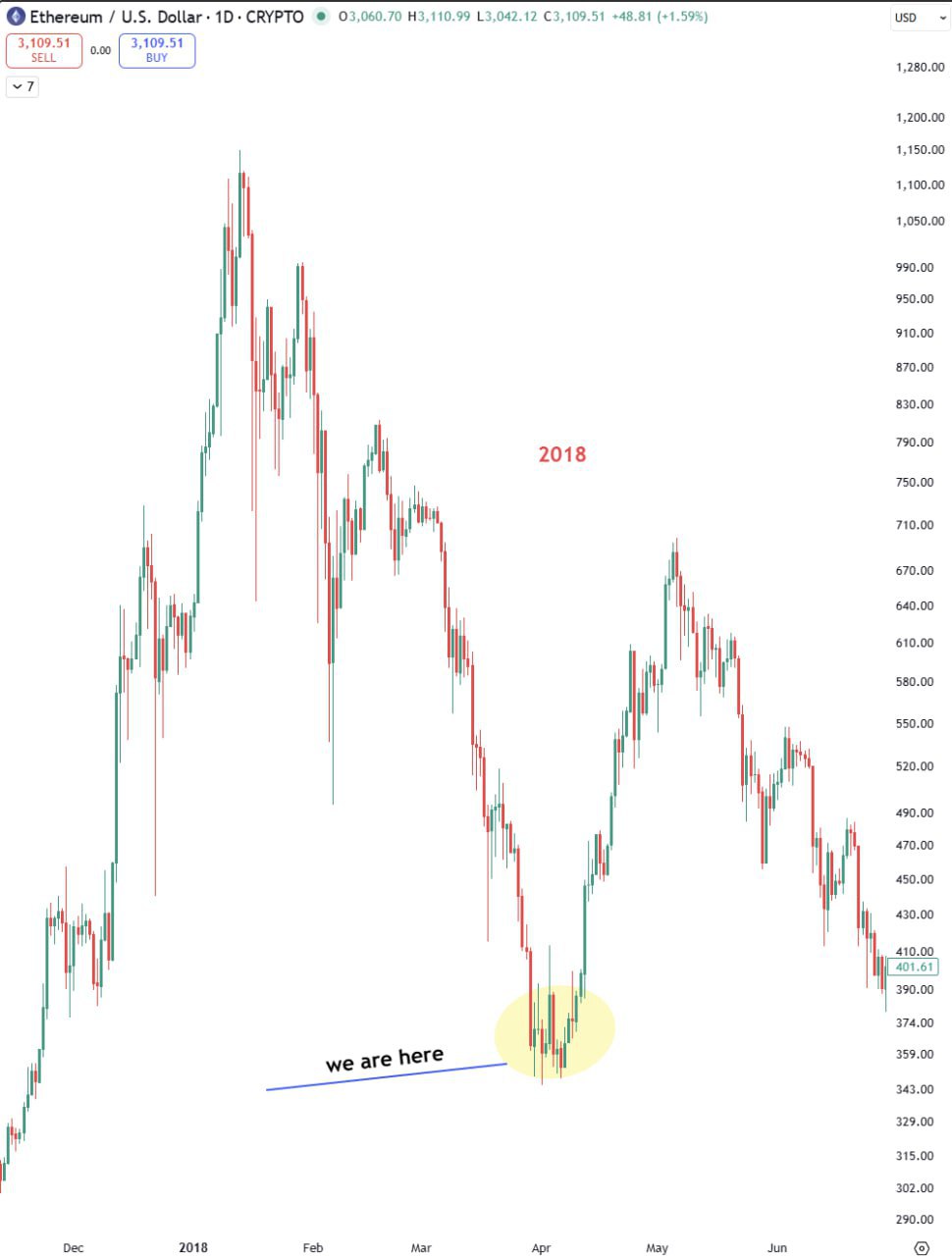 DOGE/USDT — длинный сигнал: вход ~0.198, цель ~0.741