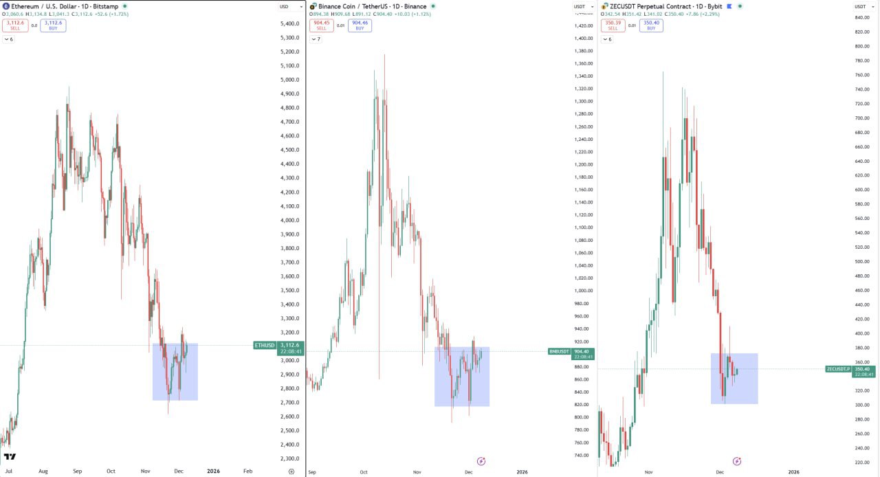Формируется дно альткоинов — возможный разворот