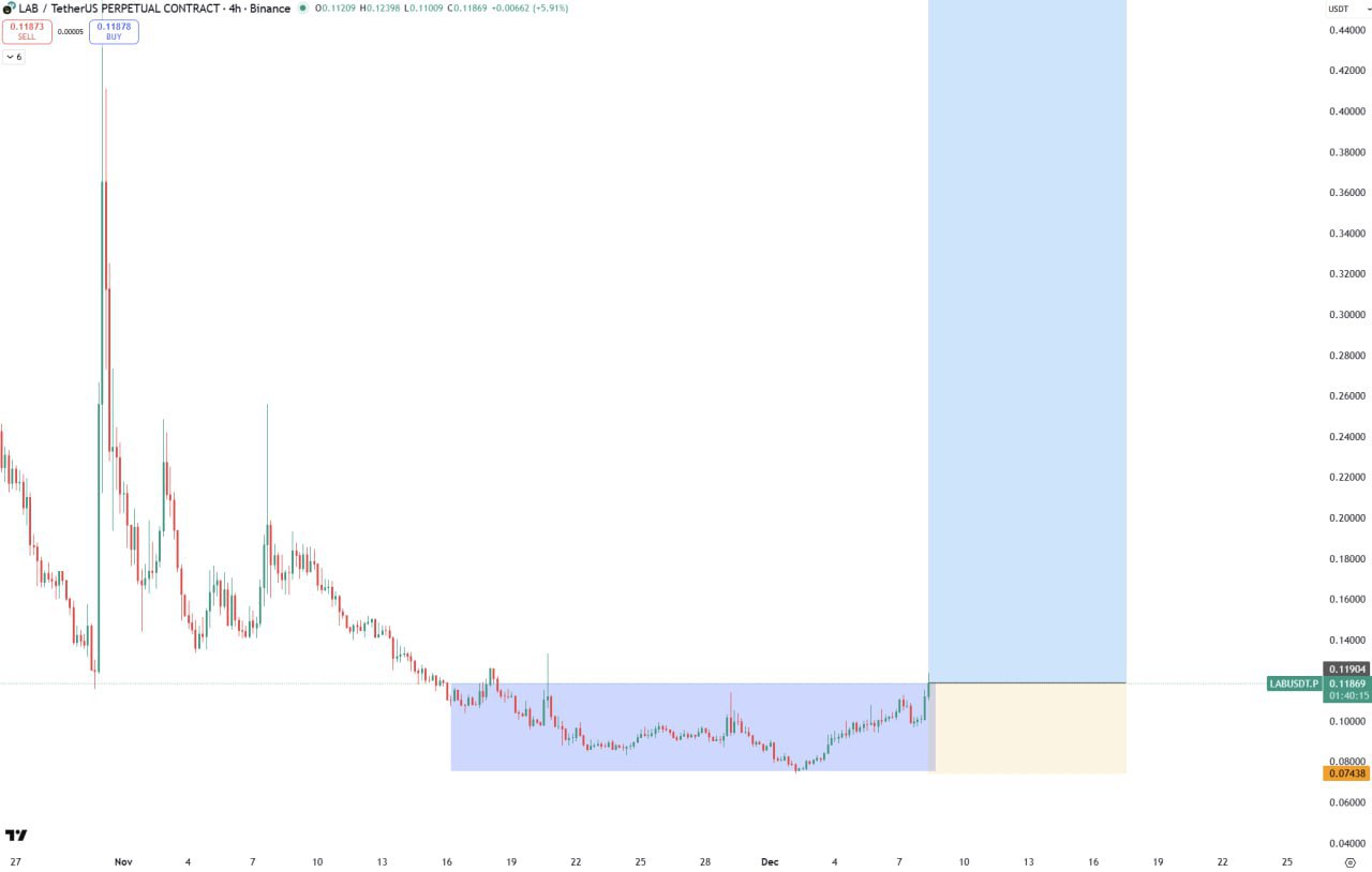 LAB — бычий сигнал