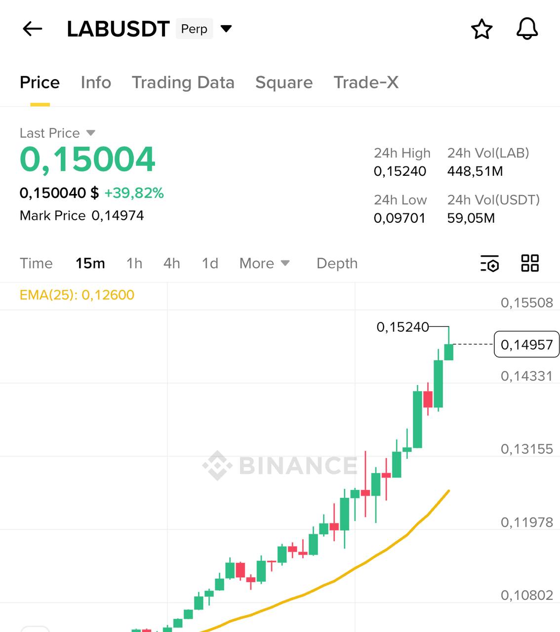 LAB/USDT: рост почти 40%, но без структурного сигнала