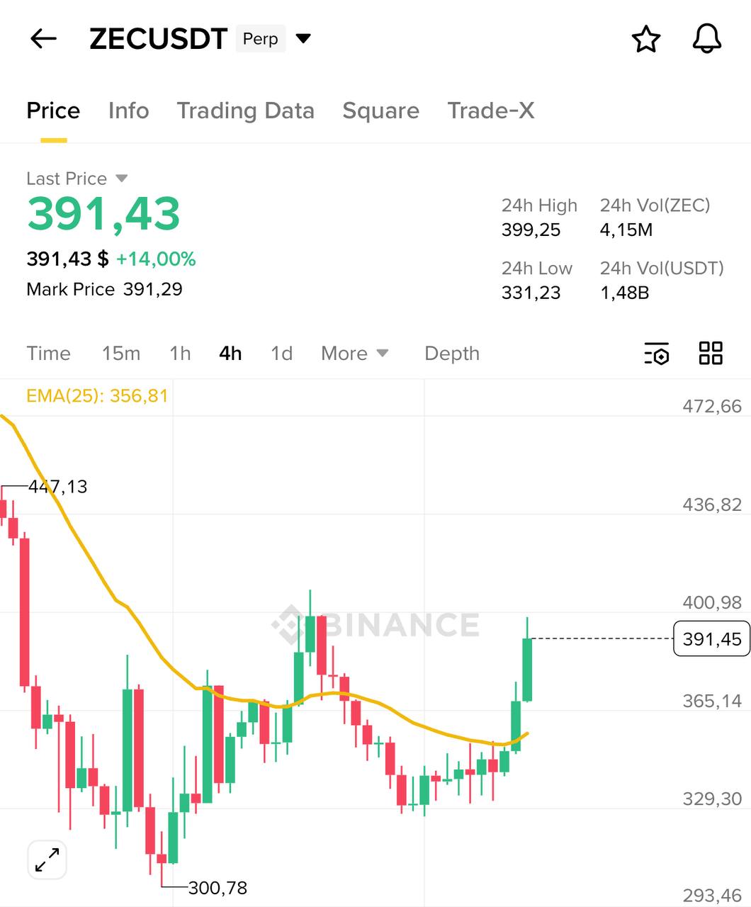 ZECUSDT: пробой над 25 EMA — бычий импульс