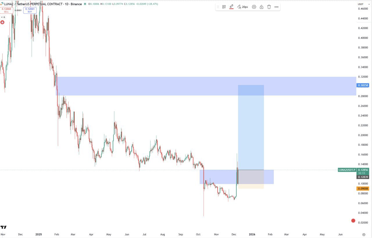 LUNA2 — бычий сигнал и зона покупки