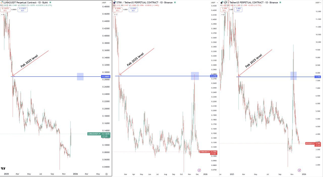 LUNA2: возвращение к уровню февраля 2025