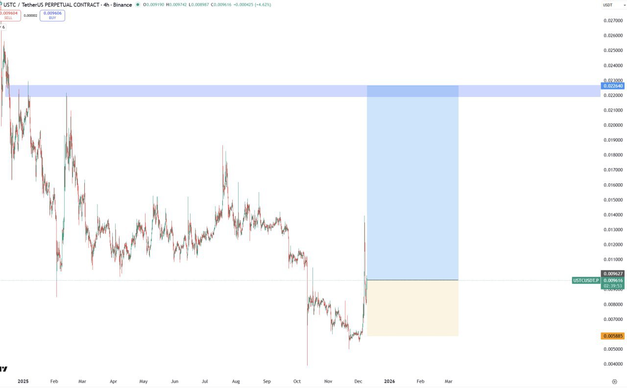 USTC — бычий сигнал, цель 0.022640 USDT