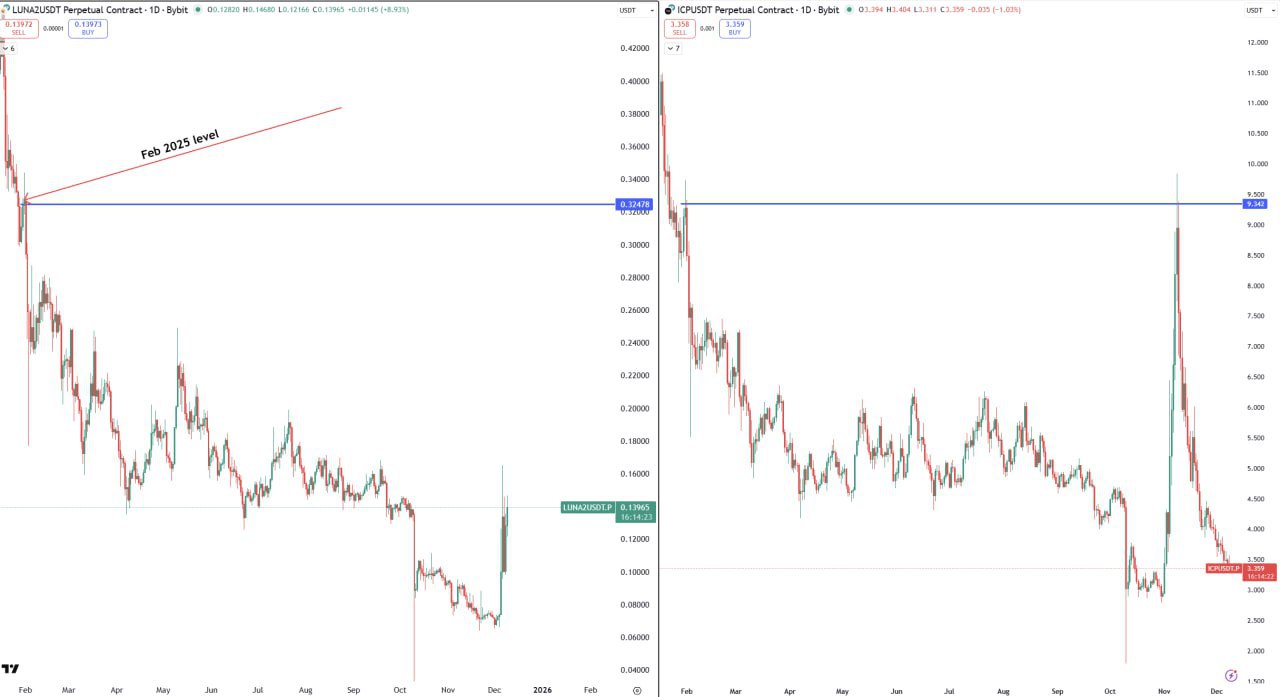 Что будет дальше с LUNA и ICP?