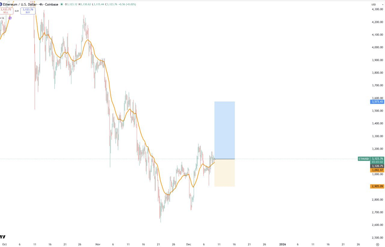 ETH: сигнал — вход ~3123, цель 3573
