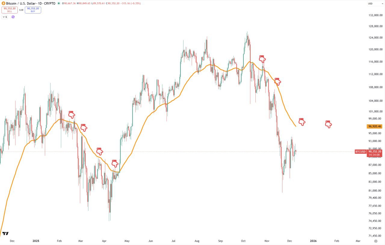 BTC: зигзаг вокруг EMA