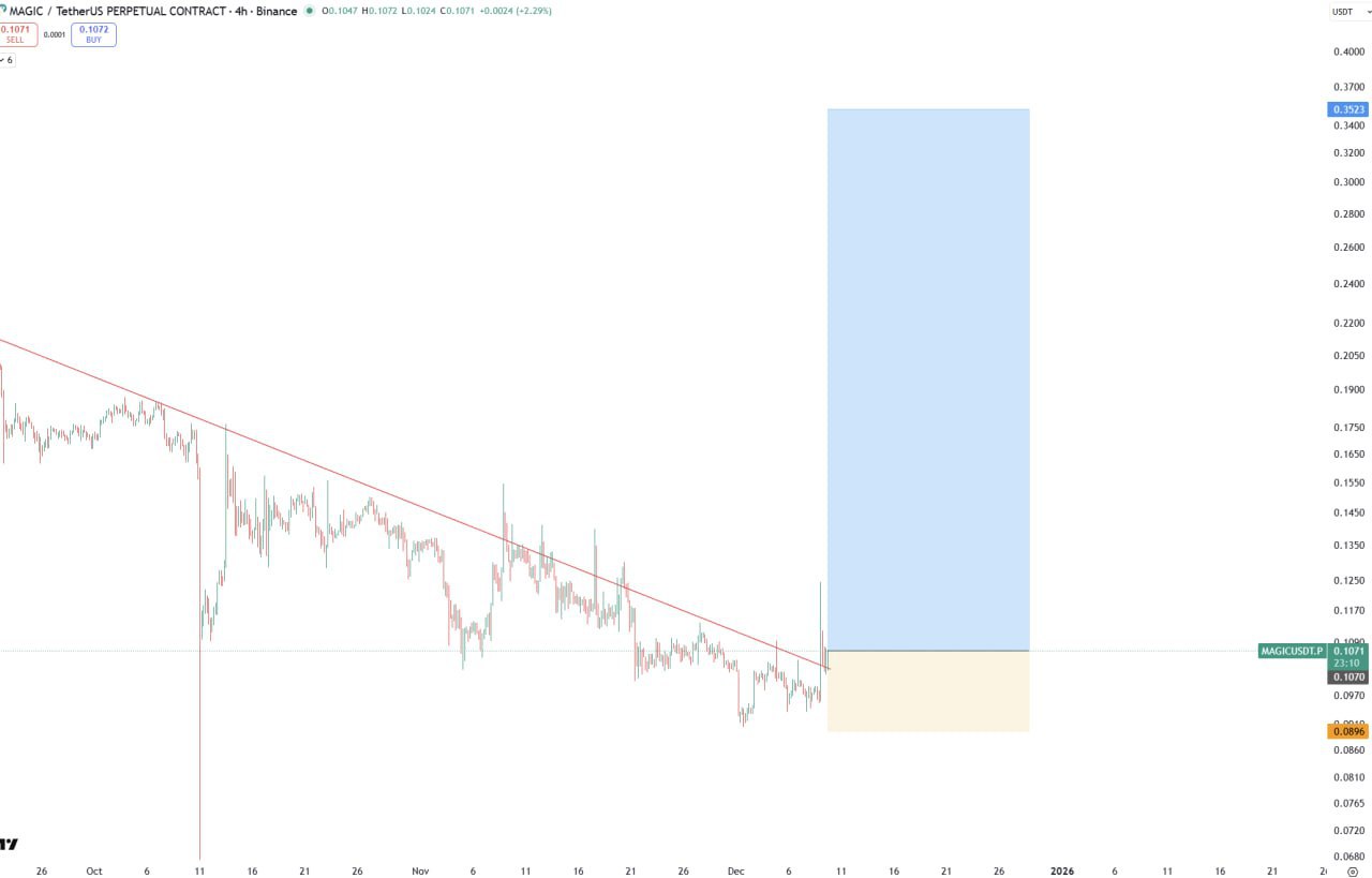 MAGIC — бычий пробой, сигнал на LONG