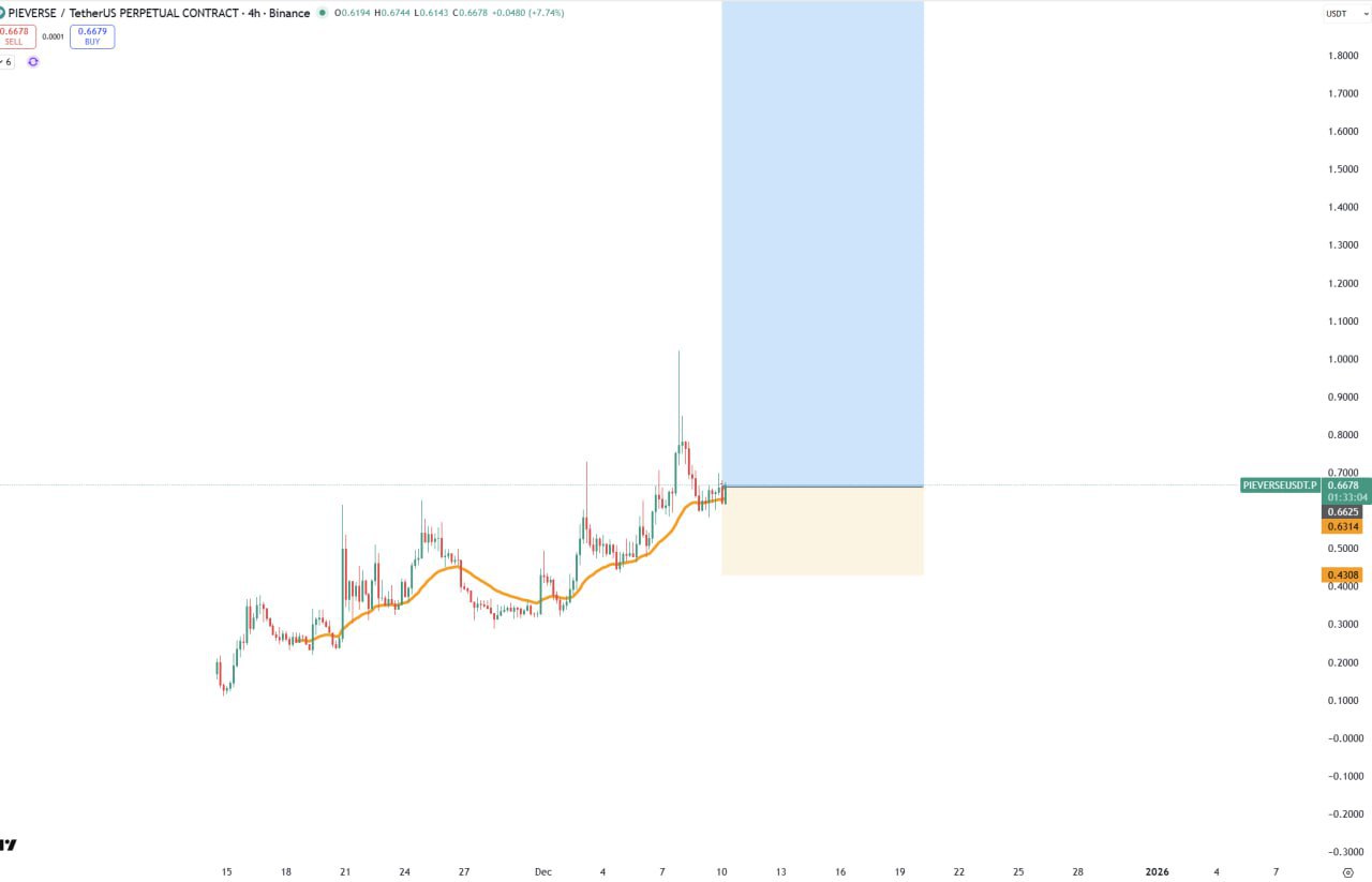 PIEVERSE — бычий сигнал для лонга