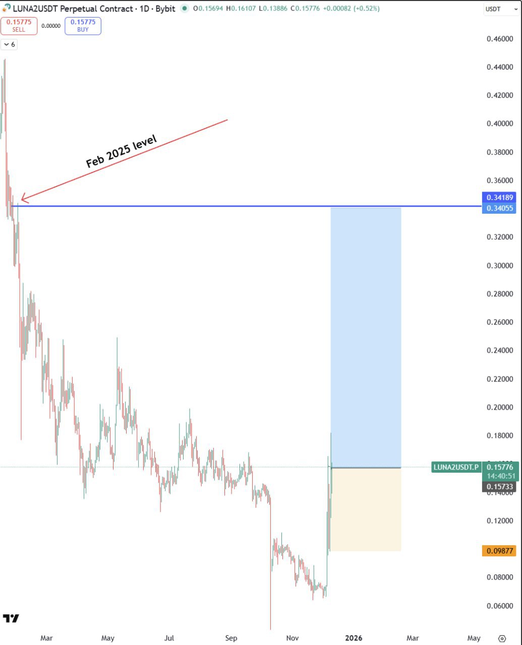 LUNA2 — бычий сигнал