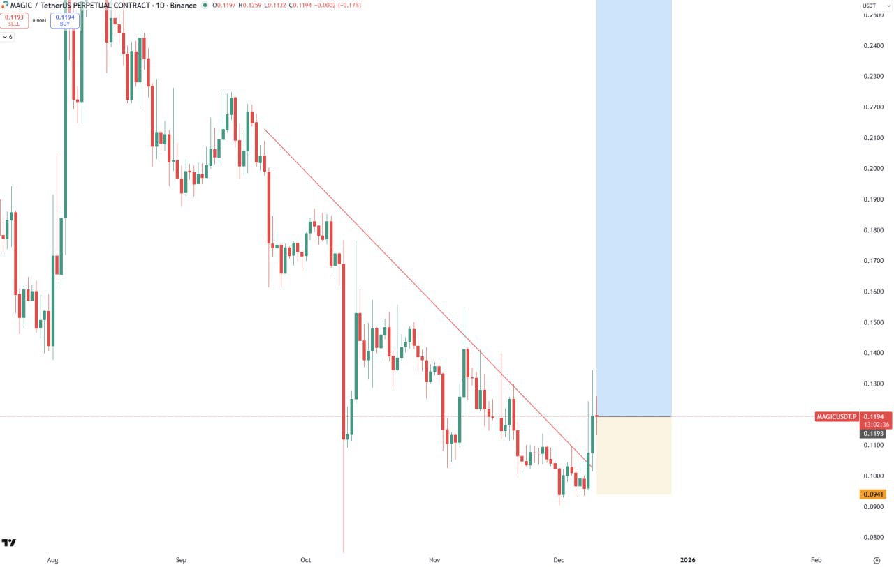 MAGIC — бычий сигнал