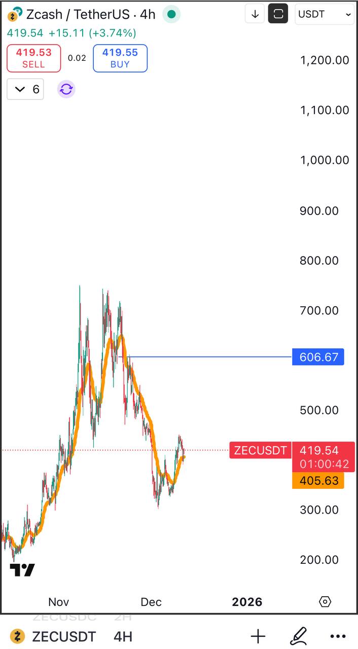 ZEC (Zcash): консолидация и цель 600$