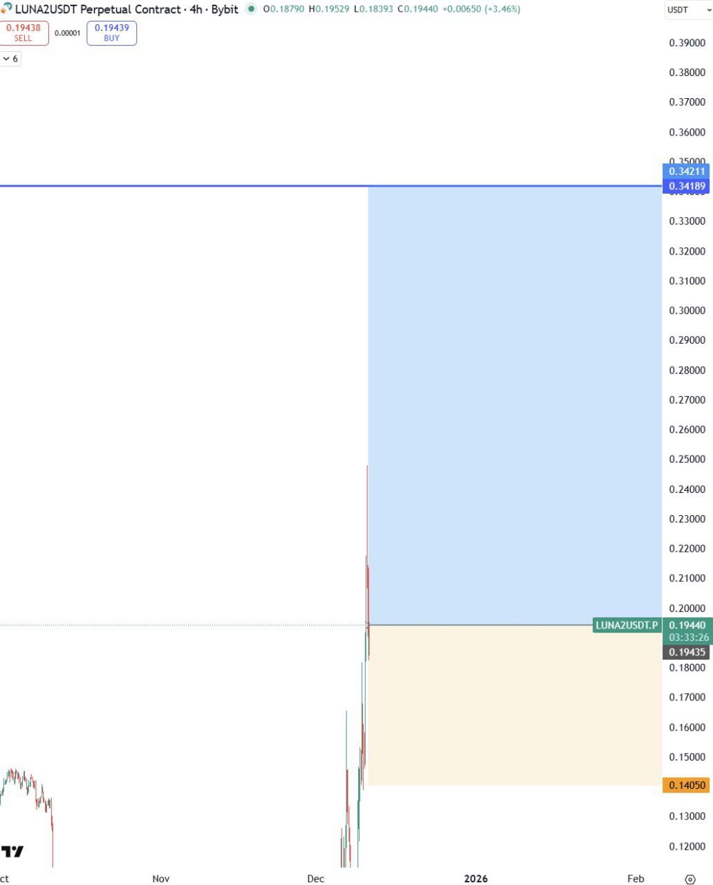 LUNA2 — бычий сигнал: вход 0.19440