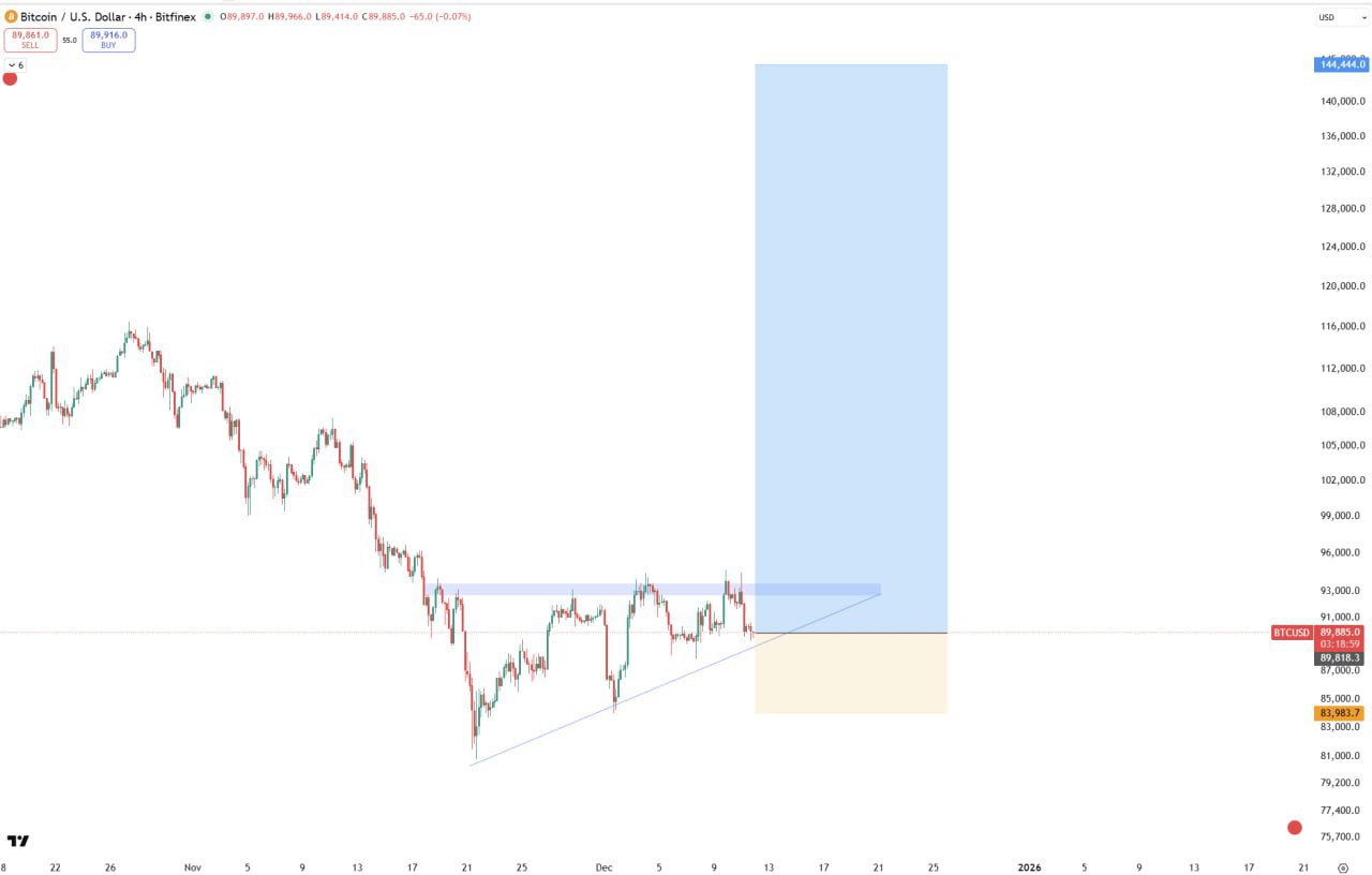 BTC ниже 90k — шанс для лонга