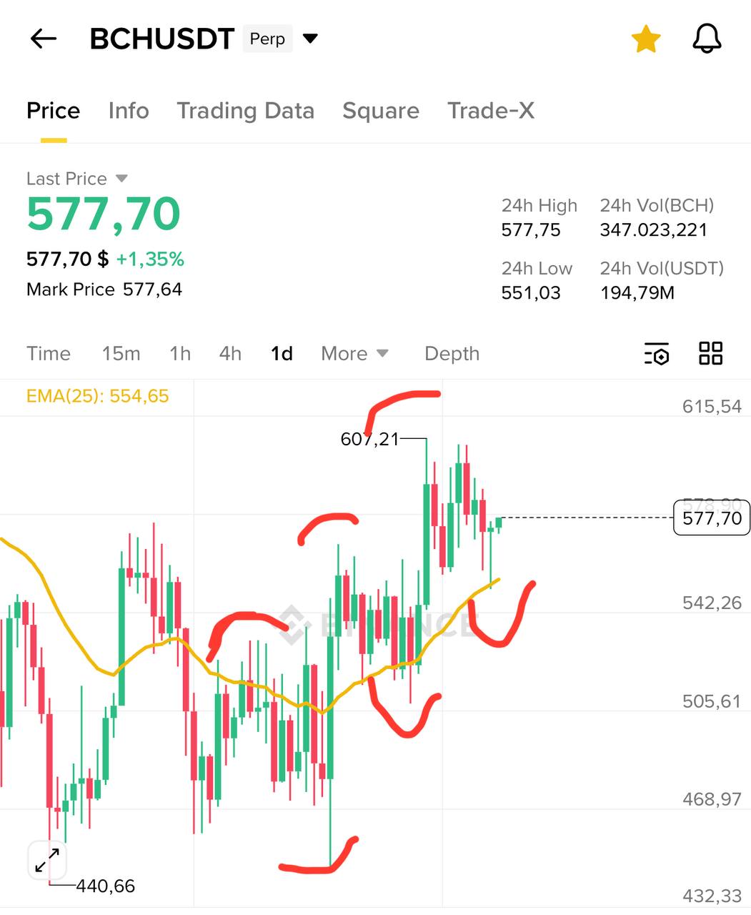 BCH — бычий сигнал: возможен прорыв