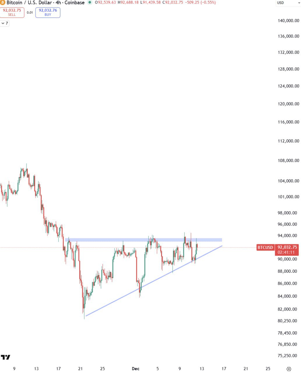 BTC: восходящий треугольник — возможный прорыв