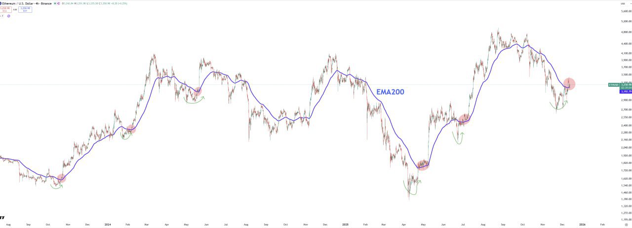 Простая стратегия: пробой и возврат выше EMA200 (4ч)