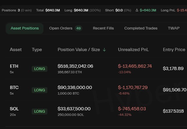 ETH, BTC и SOL: активные лонги с убытками